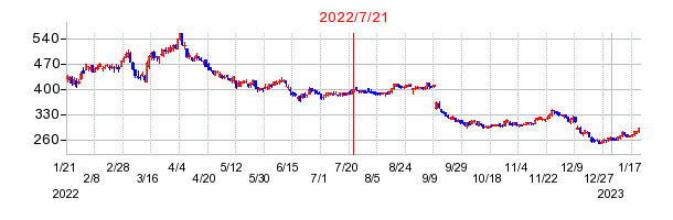 2022年7月21日 09:33前後のの株価チャート